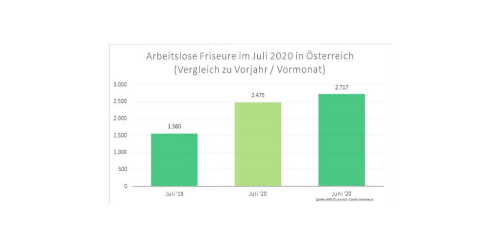 In Österreich 2.475 Friseure (Stand August 2020, Quelle: AMS Österreich) arbeitslos gemeldet.