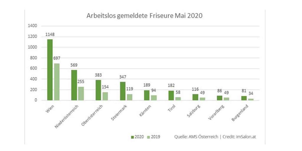 (Stand Juni 2020, Quelle: AMS Österreich) sind in Österreich 3.101 Friseure arbeitslos gemeldet.