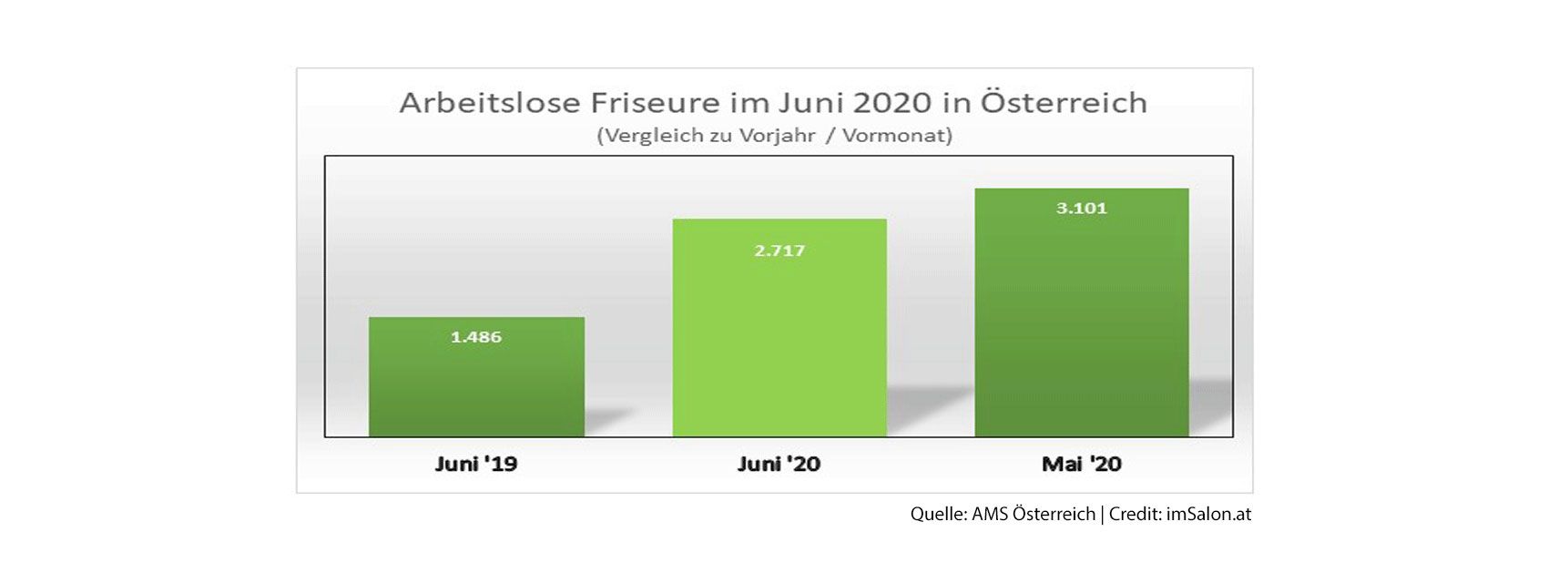 Arbeitslose Friseure zum Vorjahr im Juni um 83 % gestiegen