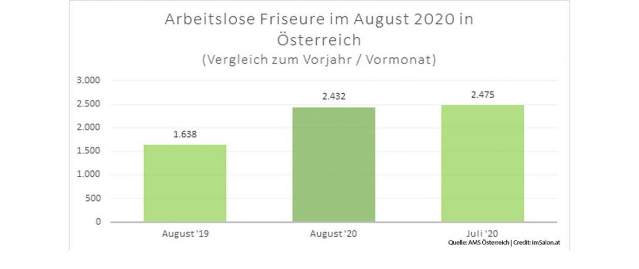 Im August waren in Österreich 2.432 FriseurInnen arbeitslos gemeldet.