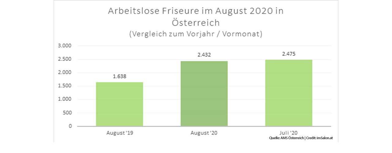 Im August waren in Österreich 2.432 FriseurInnen arbeitslos gemeldet.