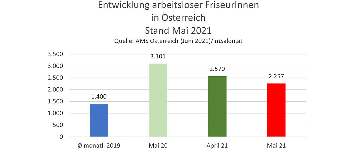 Arbeitslosenzahlen Friseure im Mai 2021