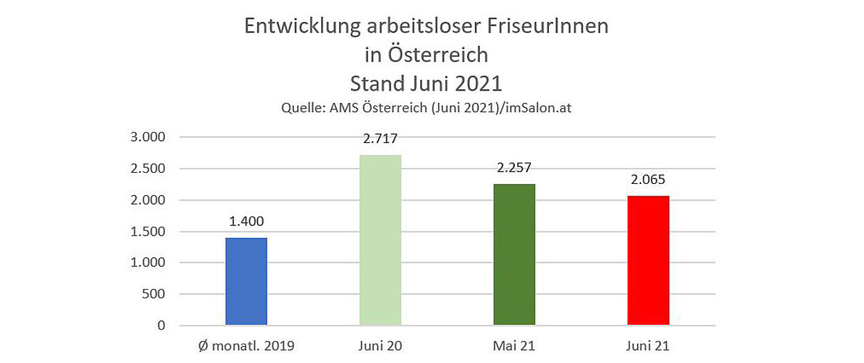 Juni 21: 8% weniger arbeitslose Friseure als im Mai