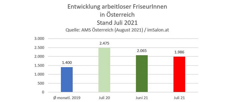 Im Juli 2021 sind in Österreich 1.986 FriseurInnen arbeitslos gemeldet