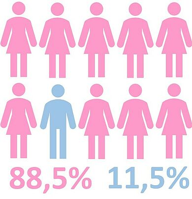 88,5% aller Friseure in Deutschland sind Frauen.