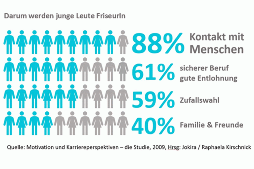 Gründe in den Friseurberuf einzusteigen